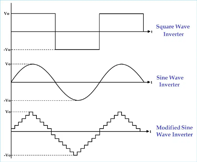 Square-Sine-and-Modified-sine-wave-Inverter-Output-Waveform